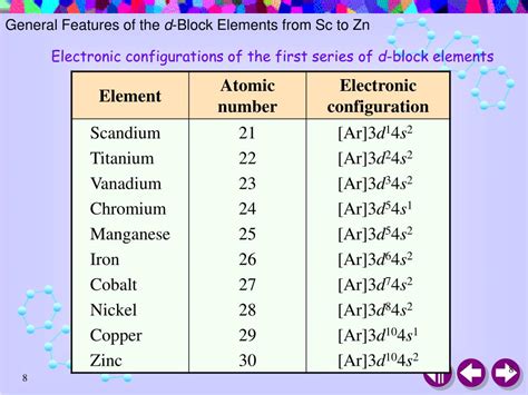 first transition series electronic configuration